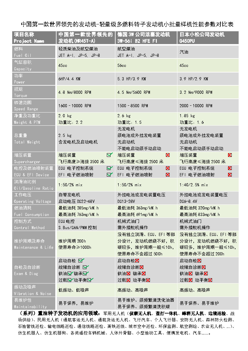中國第一款世界領先的重油轉子發動機